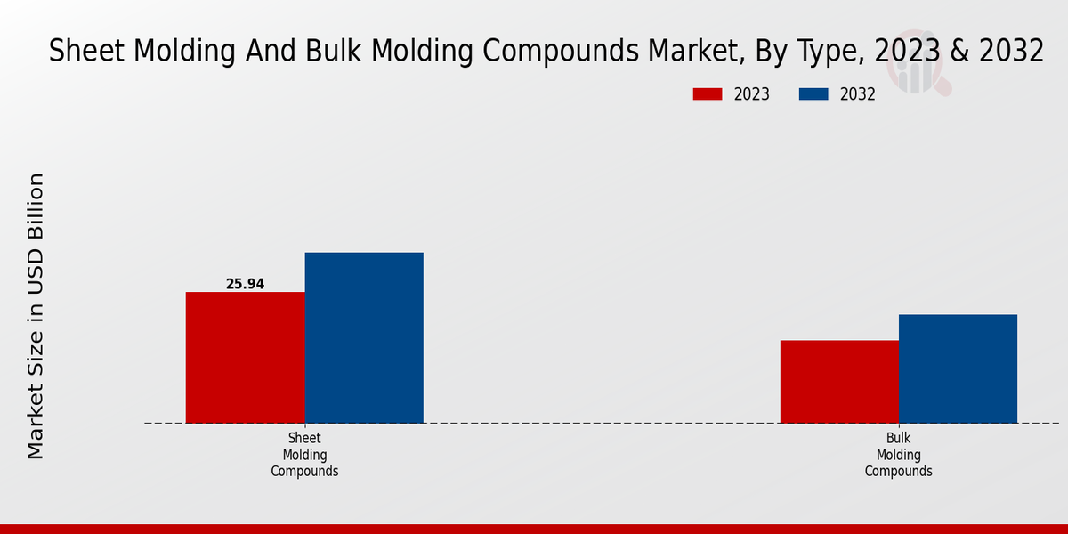 Sheet Molding and Bulk Molding Compounds Market Type