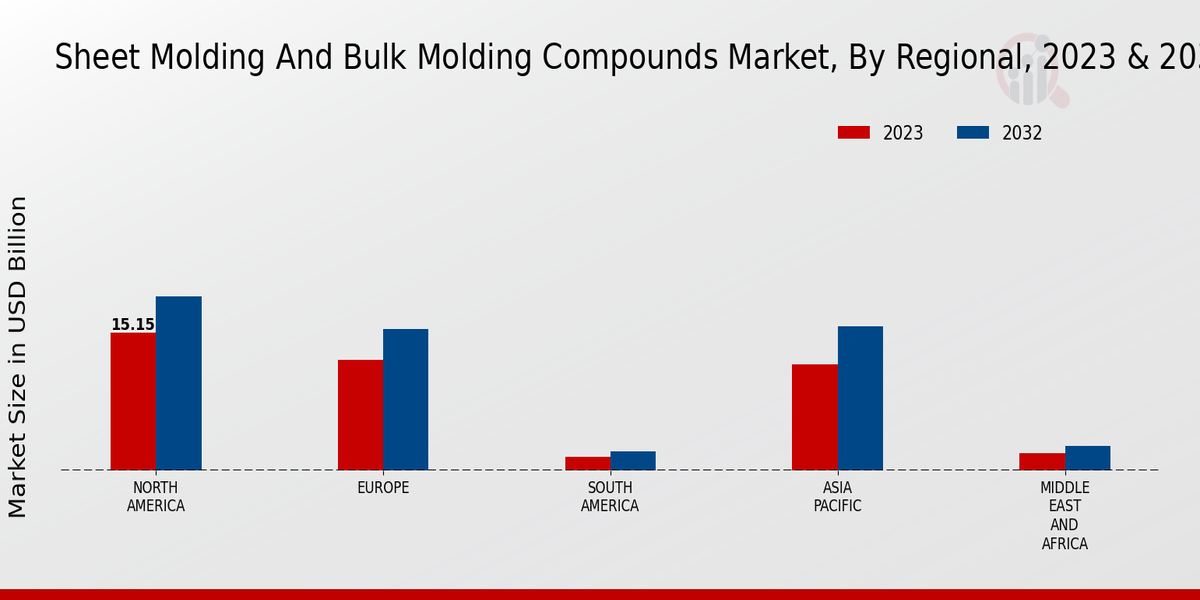 Sheet Molding and Bulk Molding Compounds Market Regional