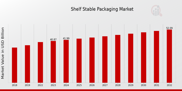 Shelf-Stable Packaging Market Overview