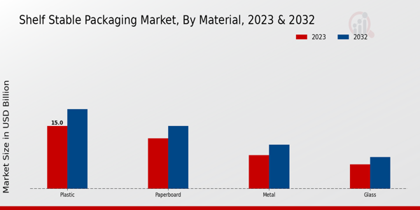 Shelf-Stable Packaging Market Material Insights  