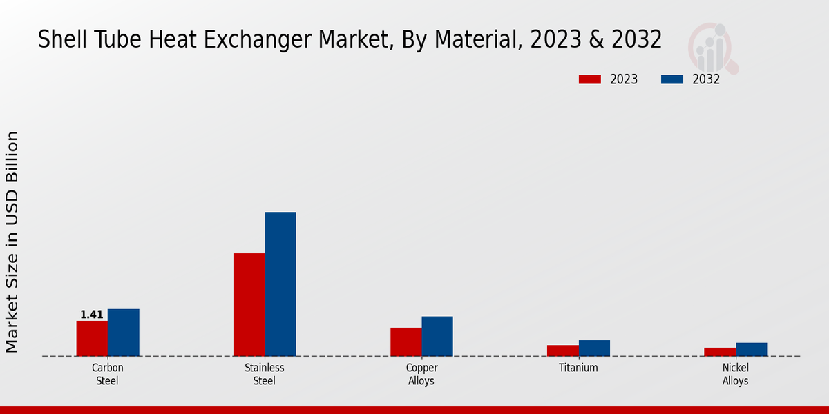 Shell Tube Heat Exchanger Market Material Insights