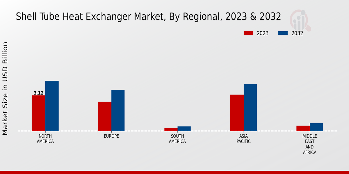 Shell Tube Heat Exchanger Market Regional Insights