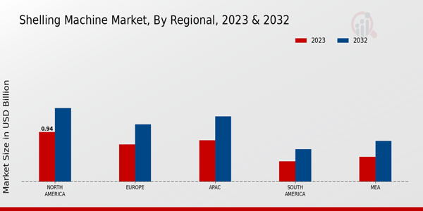 Shelling Machine Market Regional Insights