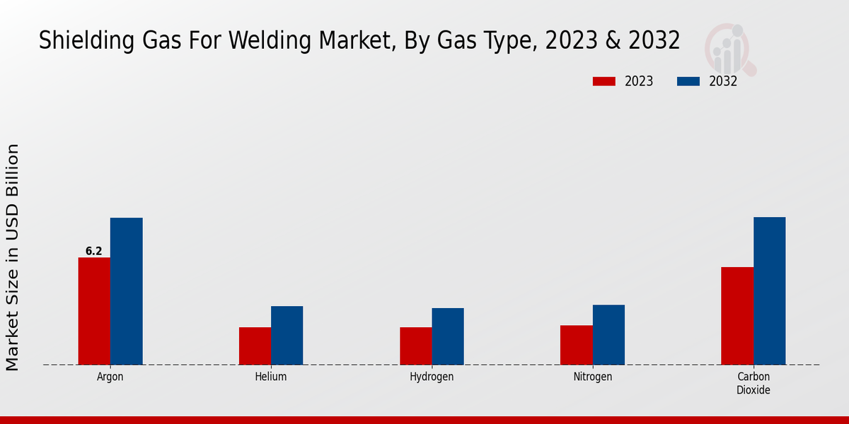 Shielding Gas For Welding Market Gas Type Insights