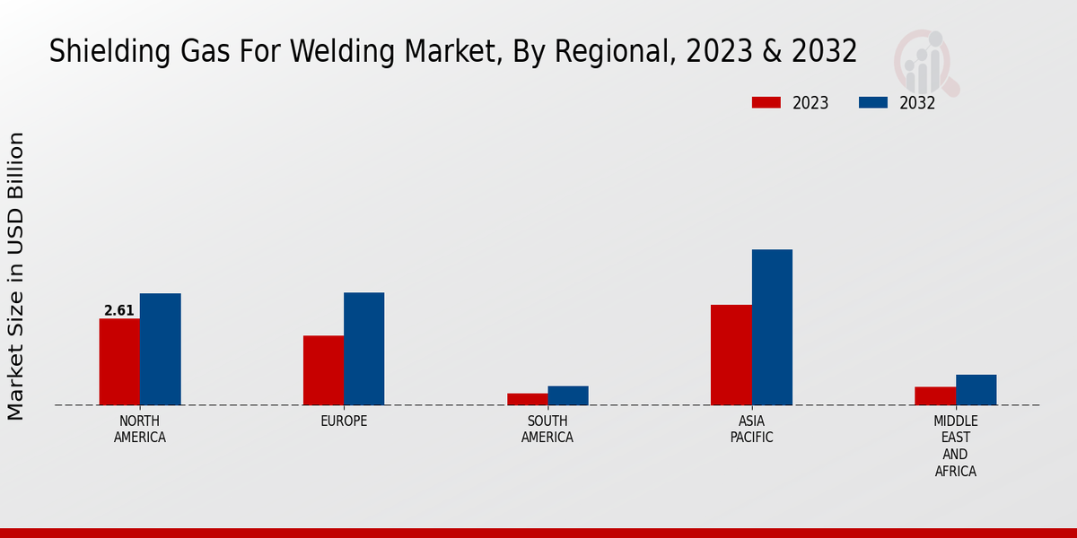 Shielding Gas For Welding Market Regional Insights