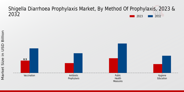 Shigella Diarrhoea Prophylaxis Market Method of Prophylaxis Insights