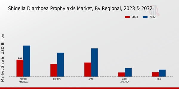 Shigella Diarrhoea Prophylaxis Market Regional Insights