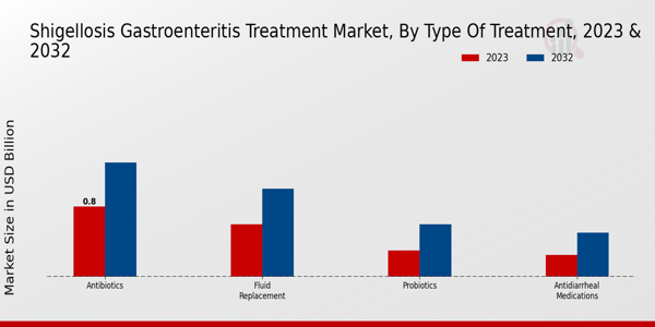 Shigellosis Gastroenteritis Treatment Market Type of Treatment Insights