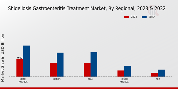 Shigellosis Gastroenteritis Treatment Market Regional Insights