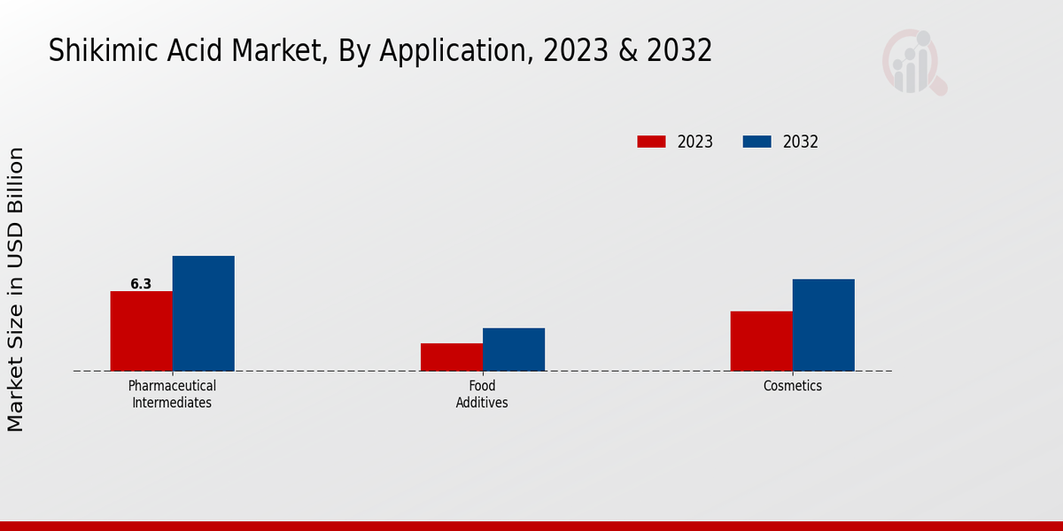 Shikimic Acid Market Application Insights