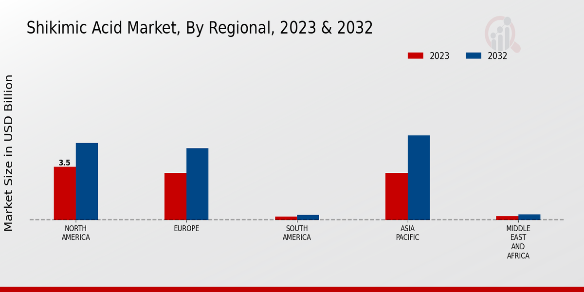 Shikimic Acid Market Regional Insights