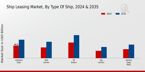 Ship Leasing Market Segment