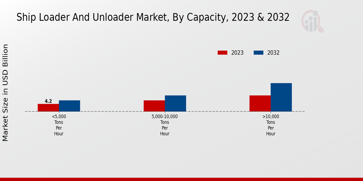 Ship Loader And Unloader Market Capacity Insights