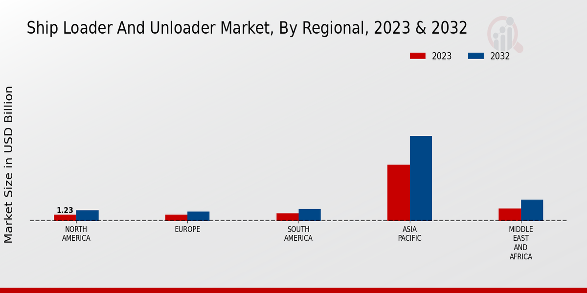 Ship Loader And Unloader Market Regional Insights