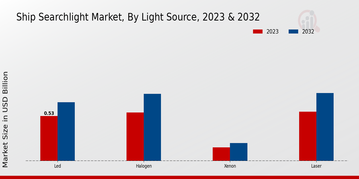 Ship Searchlight Market Light Source Insights