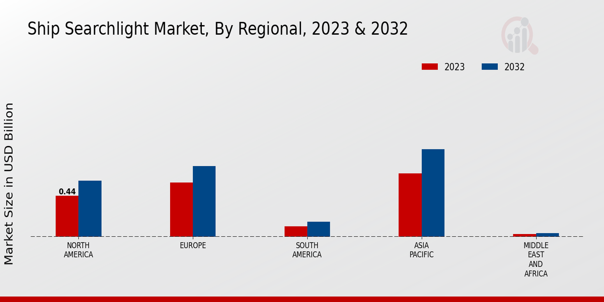 Ship Searchlight Market Regional Insights