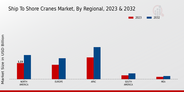 Ship to Shore Cranes Market Regional Insights