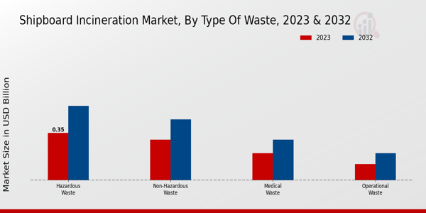 Shipboard Incineration Market Type of Waste Insights