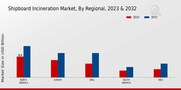 Shipboard Incineration Market Regional Insights