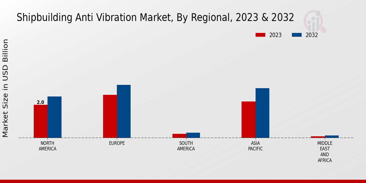 Shipbuilding Anti Vibration Market Regional Insights