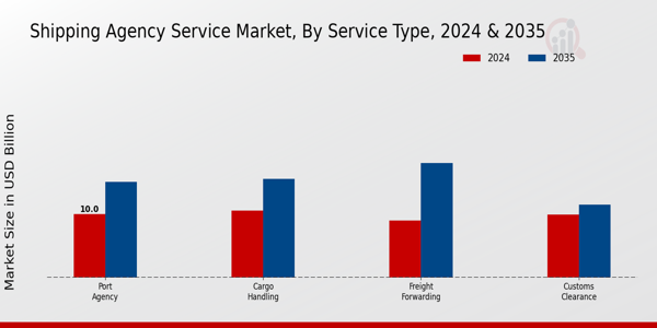 Shipping Agency Service Market Segment