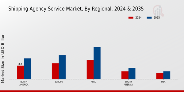 Shipping Agency Service Market Region