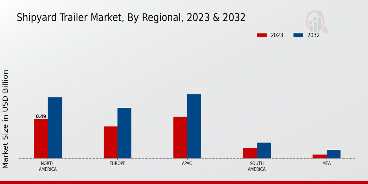 Shipyard Trailer Market Regional Insights