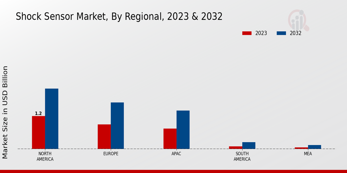 Shock Sensor Market regional insights