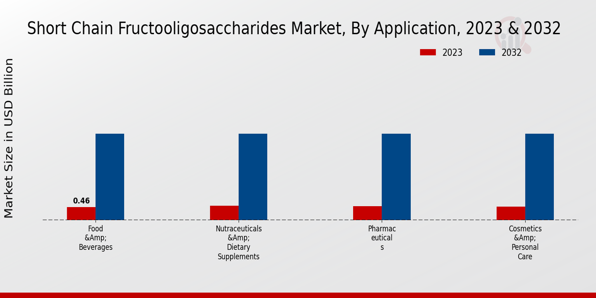 Short Chain Fructooligosaccharides Market Application Insights