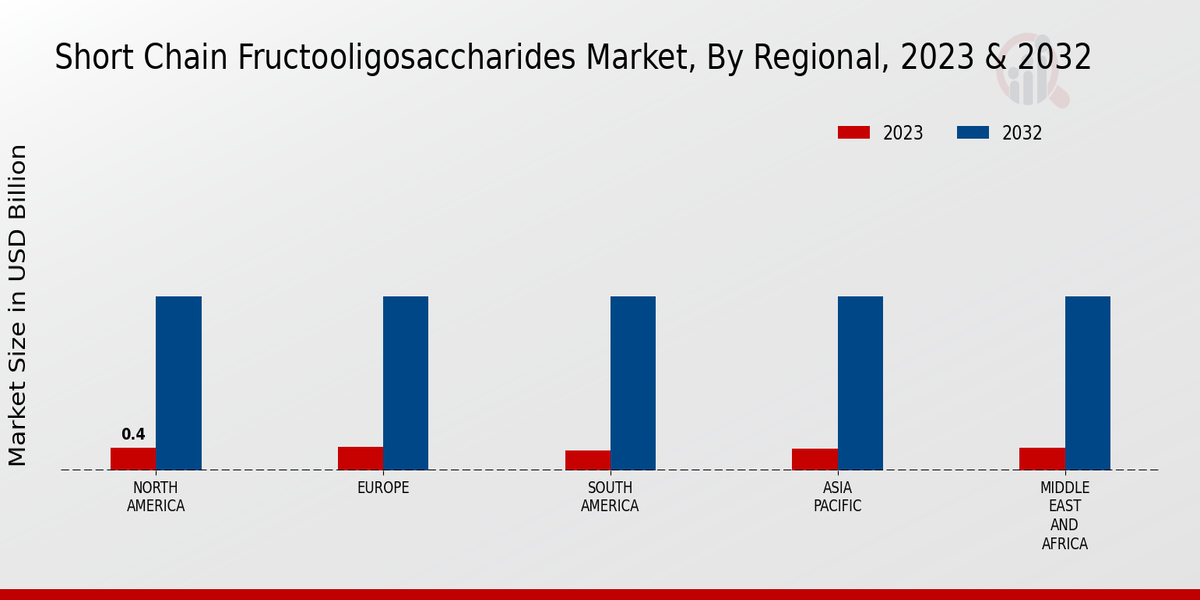 Short Chain Fructooligosaccharides Market Regional Insights