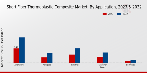 Short Fiber Thermoplastic Composite Market Application