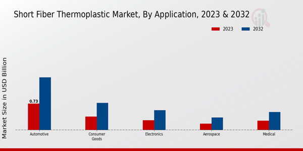 Short Fiber Thermoplastic Market Application