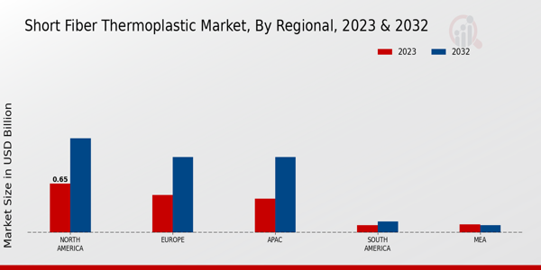 Short Fiber Thermoplastic Market Regional