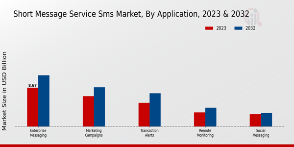 Short Message Service SMS Market, by Application