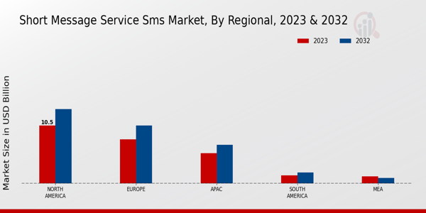 Short Message Service SMS Market, by Region