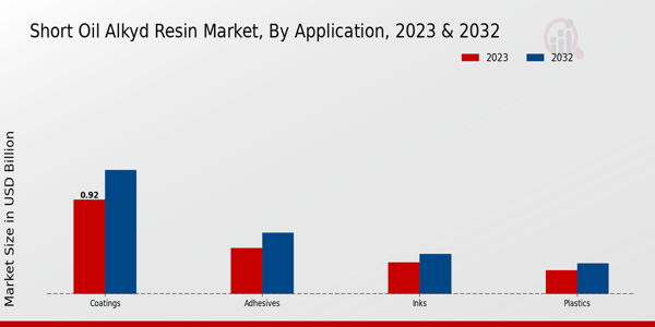 Short Oil Alkyd Resin Market Application Insights  