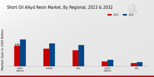 Short Oil Alkyd Resin Market Regional Insights  