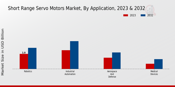 Short Range Servo Motors Market Application Insights