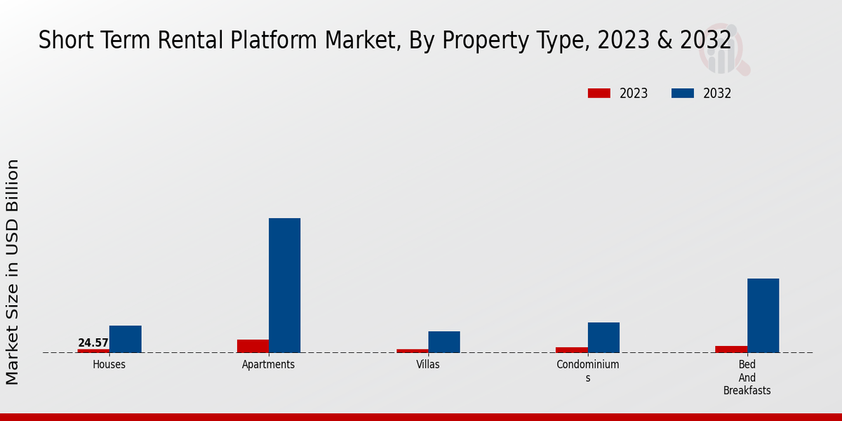 Rental Platform Market  By Type 2023-2032