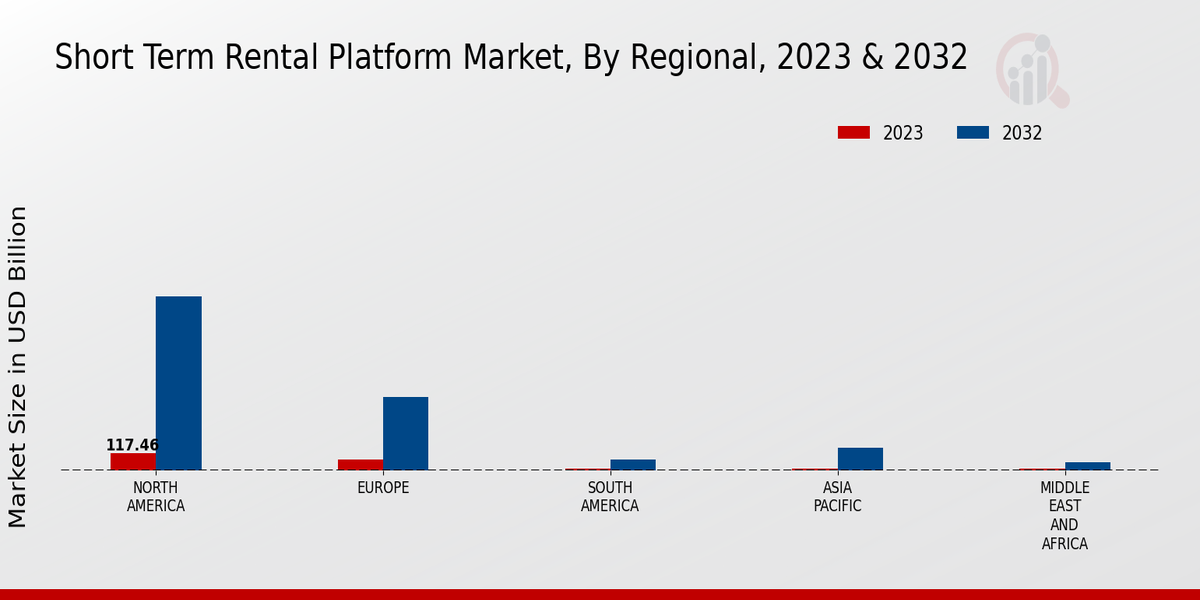 Rental Platform Market By regional