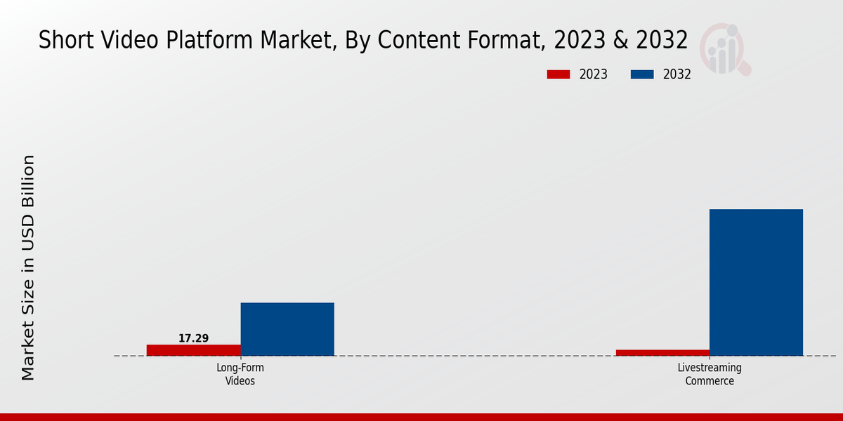 Short Video Platform Market By type