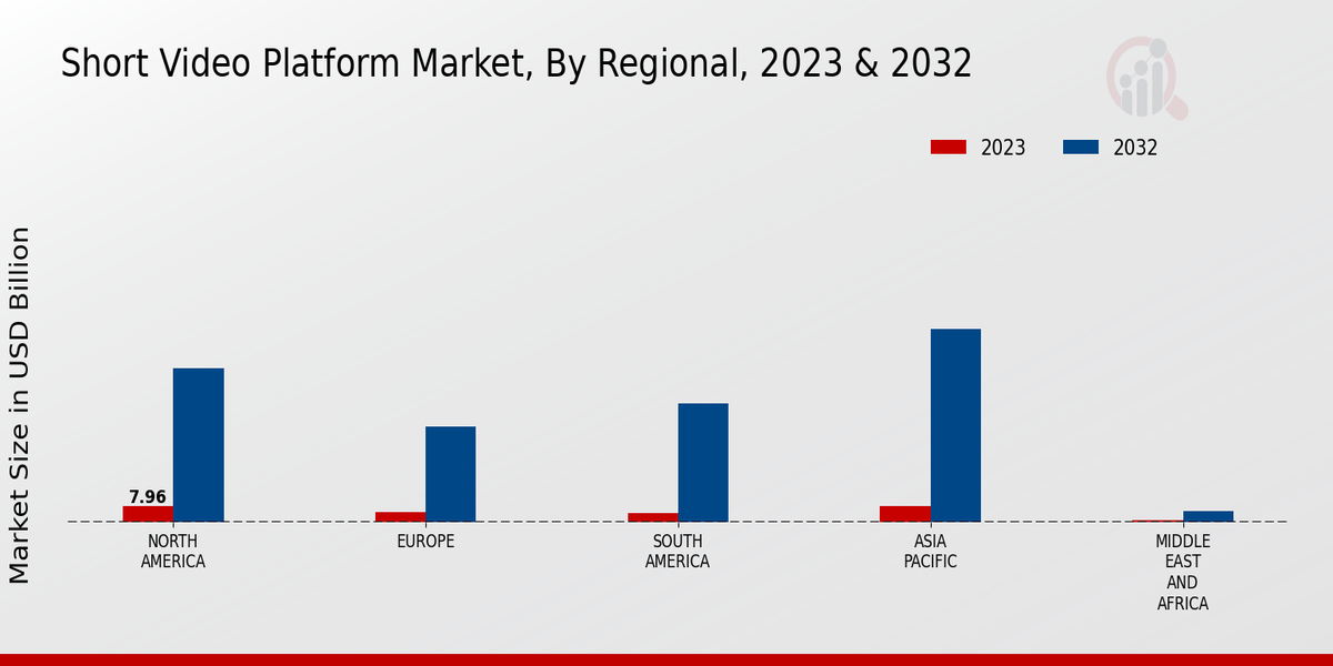 Short Video Platform Market By Region