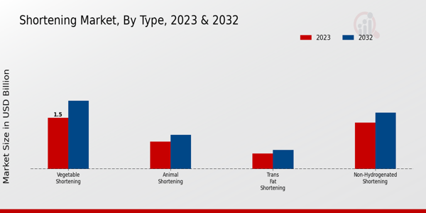 Shortening Market Type Insights   