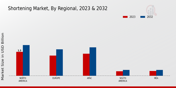 Shortening Market Regional Insights   