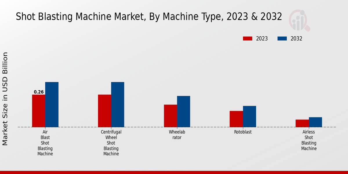 Shot Blasting Machine Market Machine Type Insights