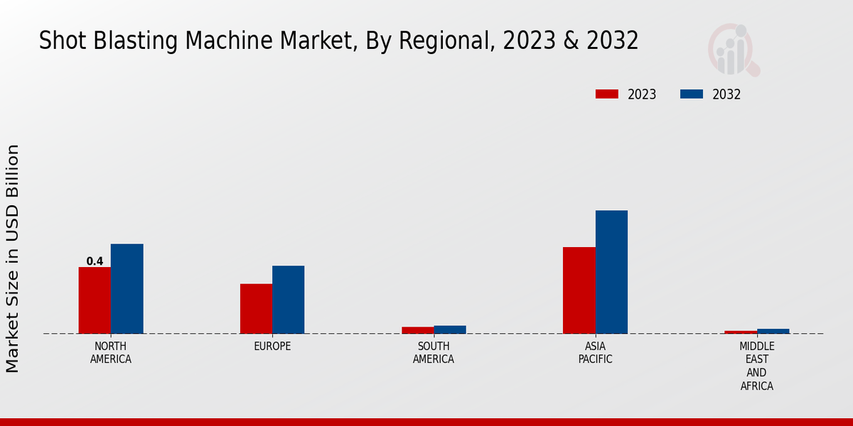 Shot Blasting Machine Market Regional Insights