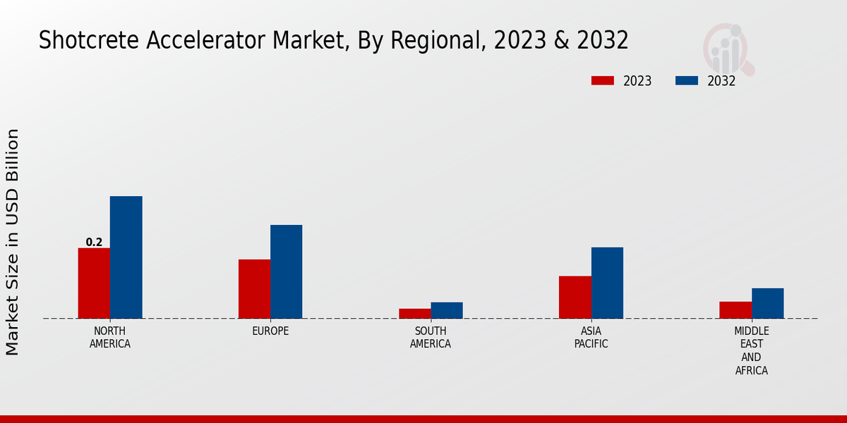 Shotcrete Accelerator Market Regional Insights