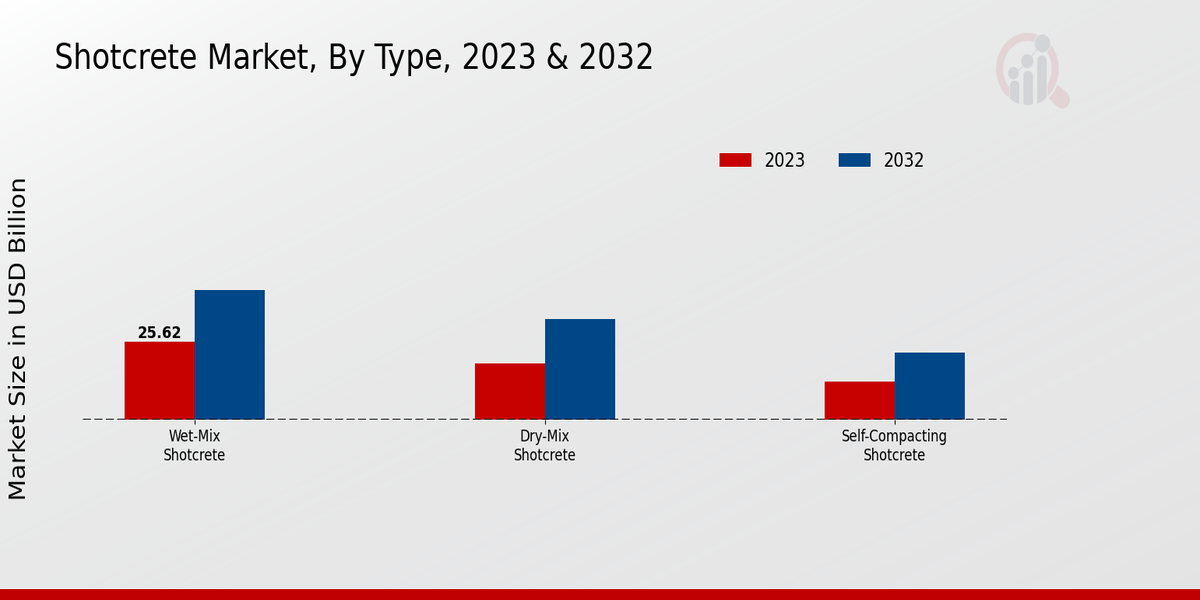 Shotcrete Market Type Insights