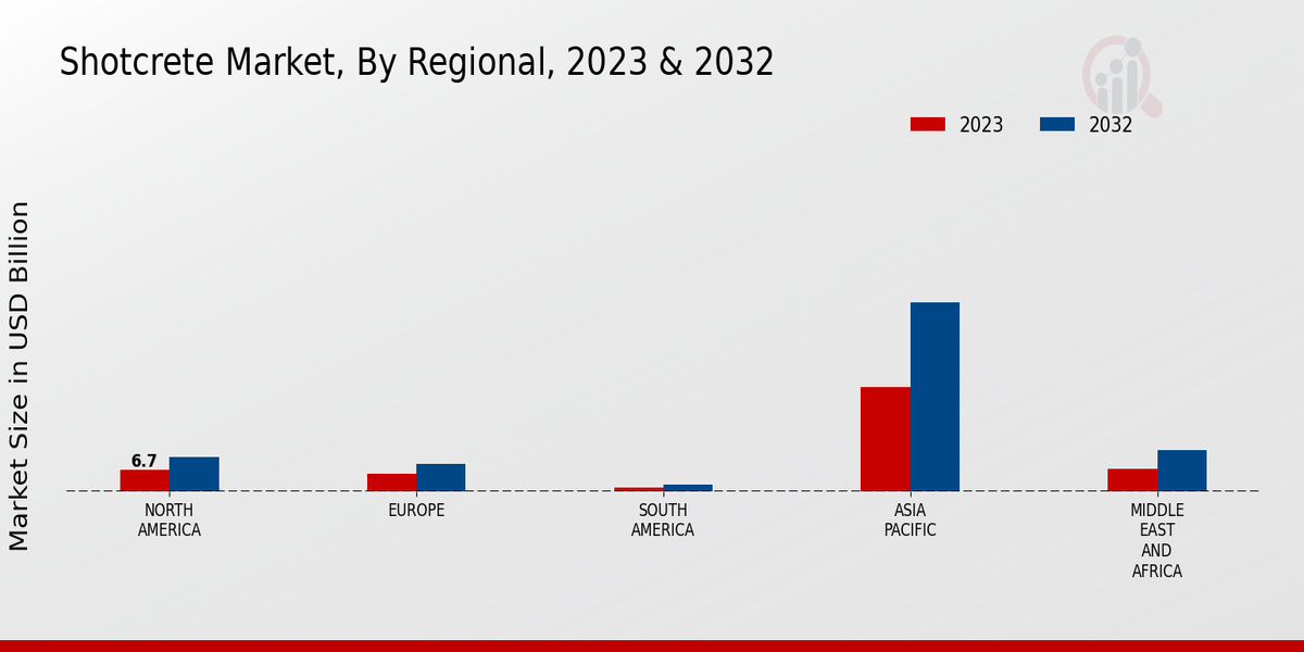 Shotcrete Market Regional Insights