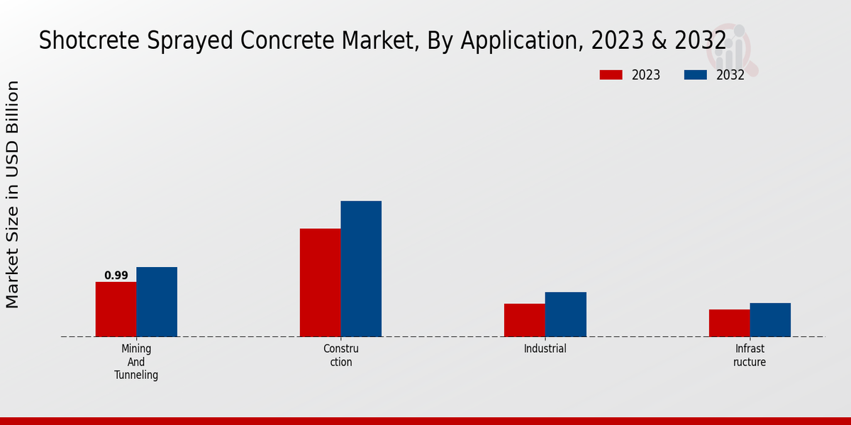 Shotcrete Sprayed Concrete Market Application